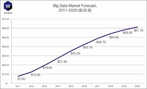 Big Data Market Forecast