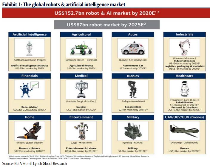 12 business areas that AI is ripe to disrupt