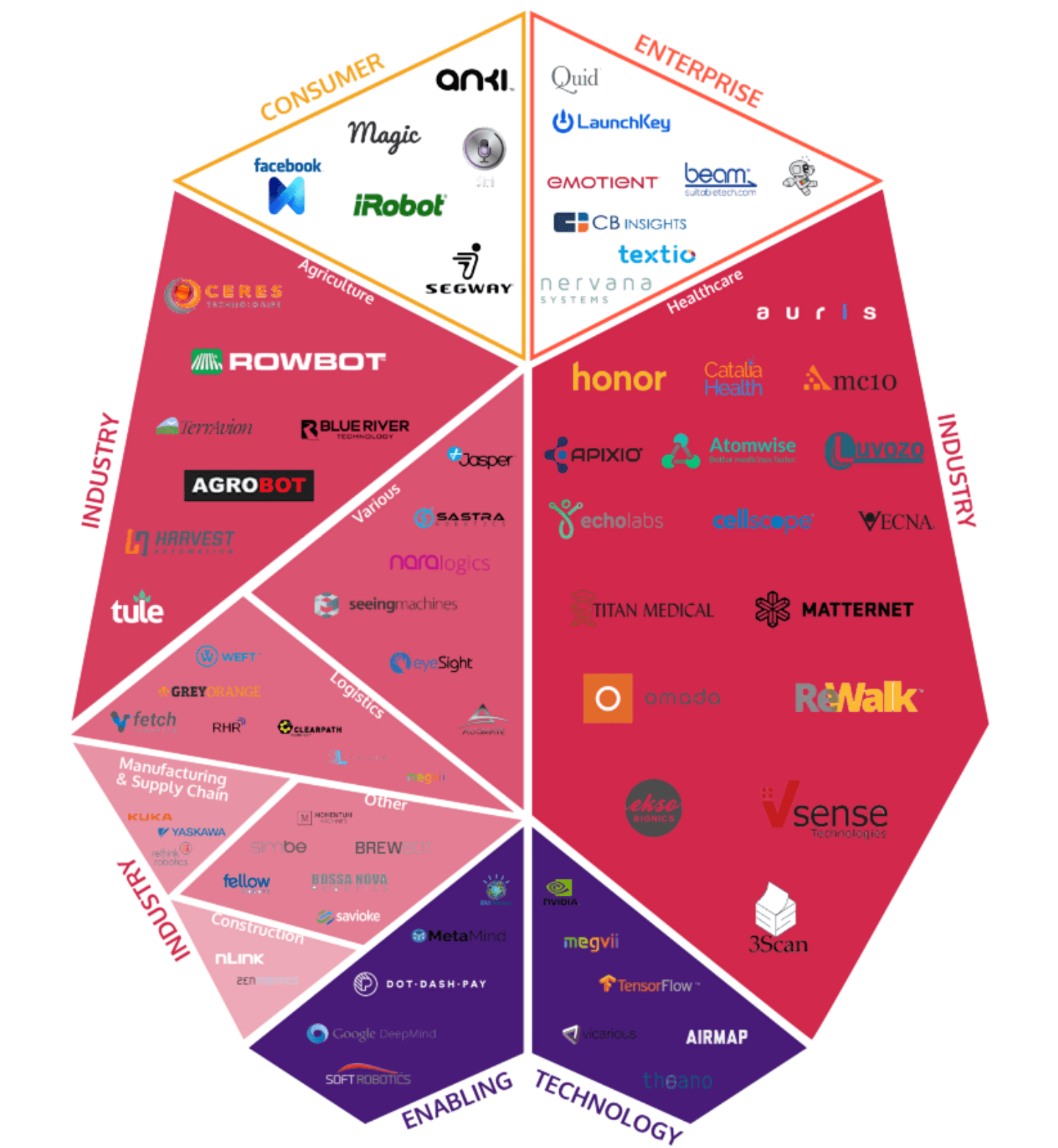 Artificial Intelligence Industry An Overview By Segment Emerj Artificial Intelligence Research