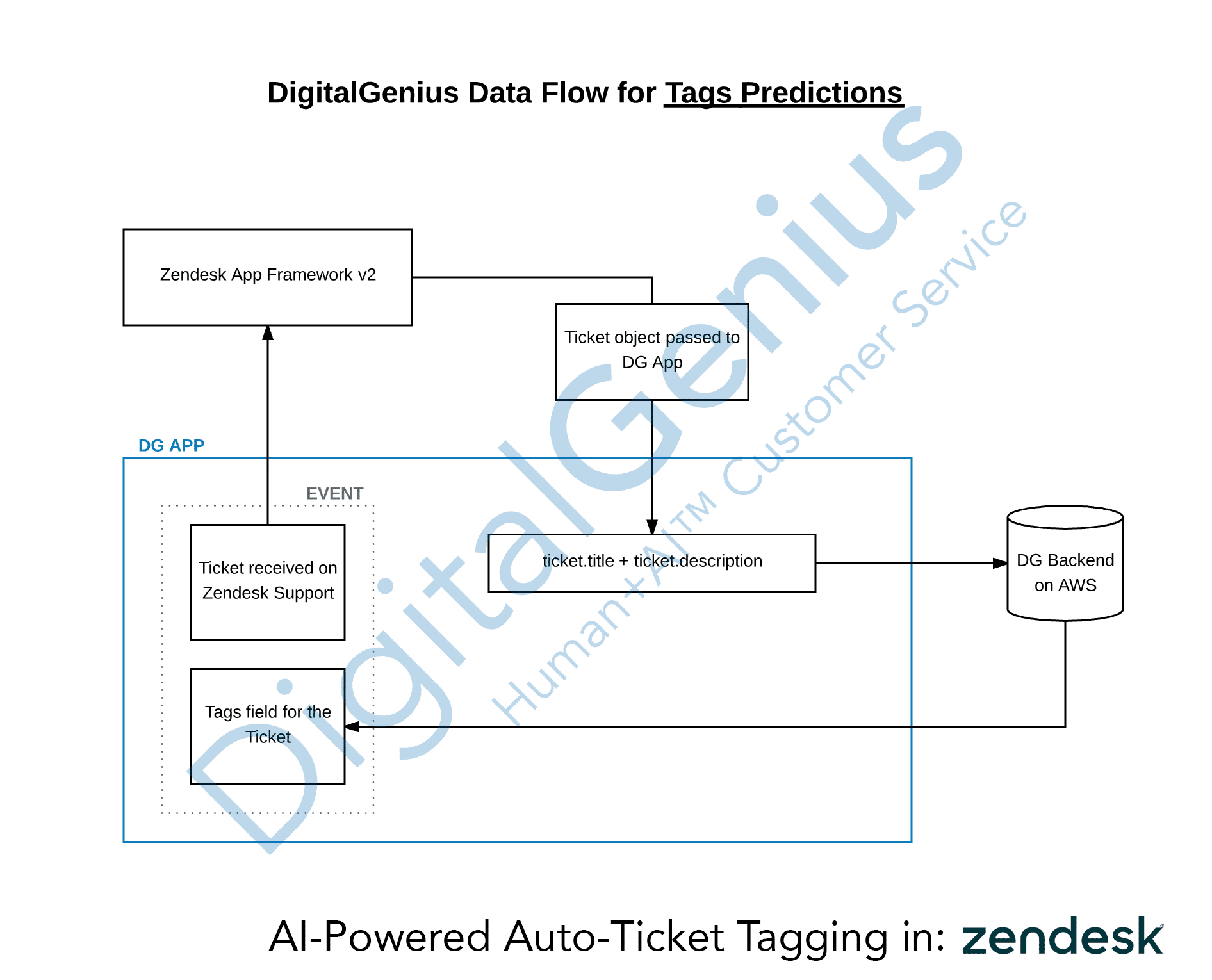 DigitalGenius automation flow