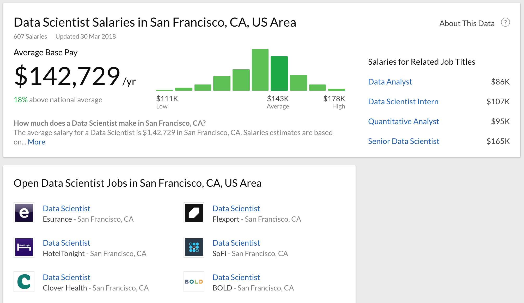 Data Scientist Salaries