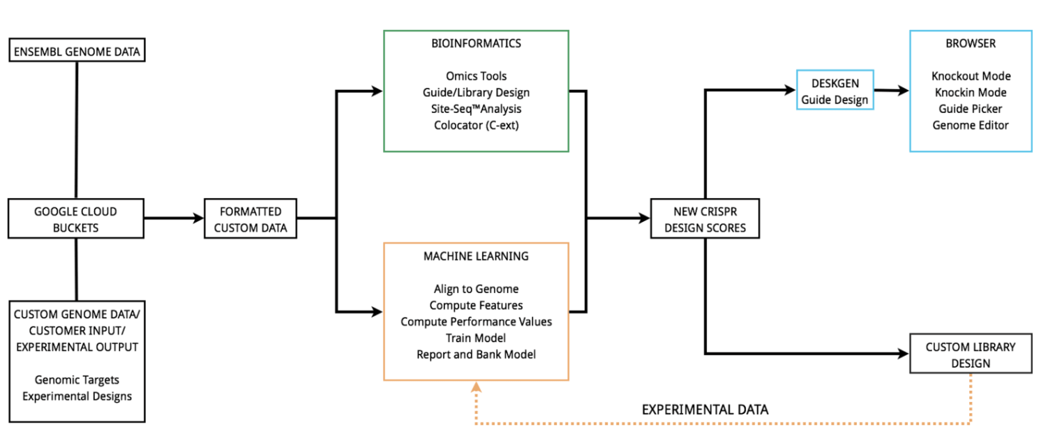 Machine Learning In Genomics Current Efforts And Future - desktop genetics image