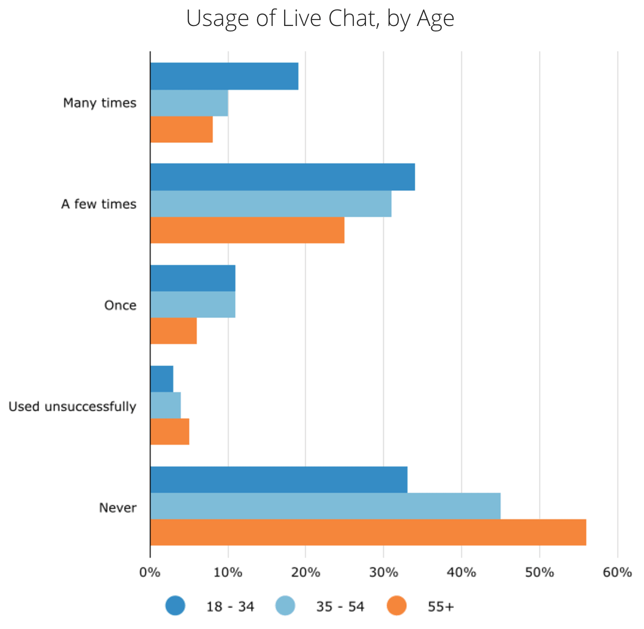 Demographics on Live Chat Customer Service