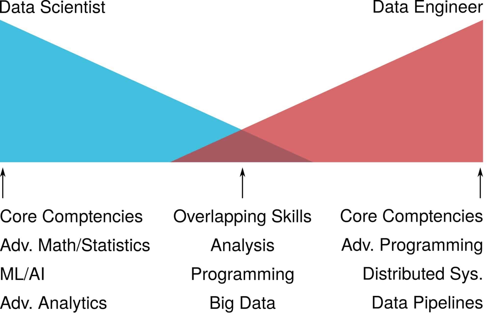 Data Scientist vs. Data Engineers