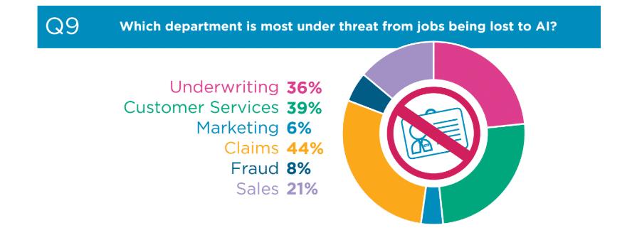 Which department is most under threat from jobs being lost to AI?