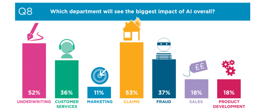 Which department will see the biggest impact of AI overall?