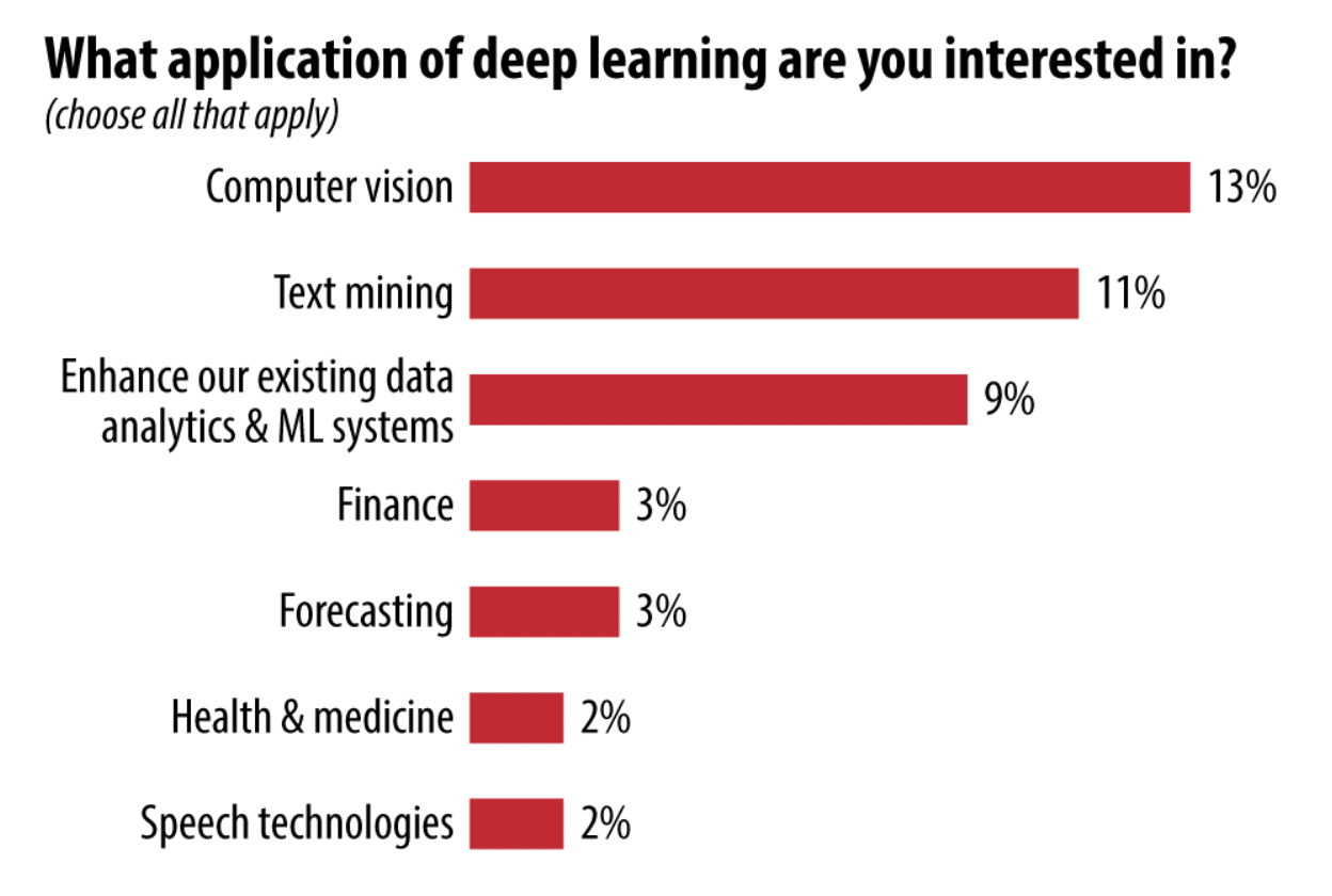 What Deep Learning Applications are you Interested in?