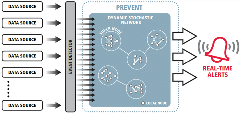 The Raytheon Prevent System