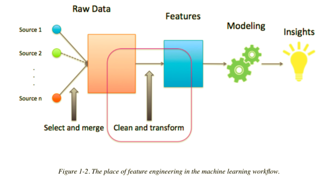 Feature Engineering is Critical for Bringing AI Projects to Life