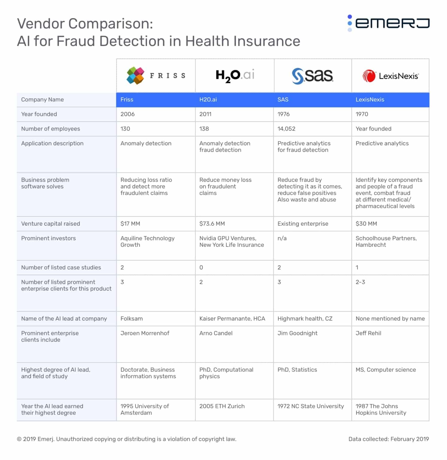 AI for Health Insurance Fraud Detection - Current Applications