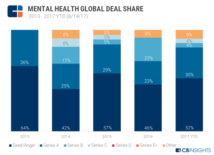 Investing in AI Mental Health Startups – An Overview | Emerj Artificial ...