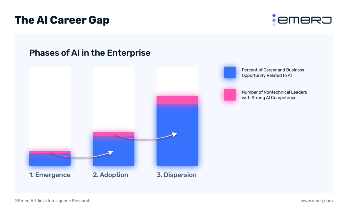 The AI Career Gap - AI Knowledge as a Career Accelerator - Emerj ...