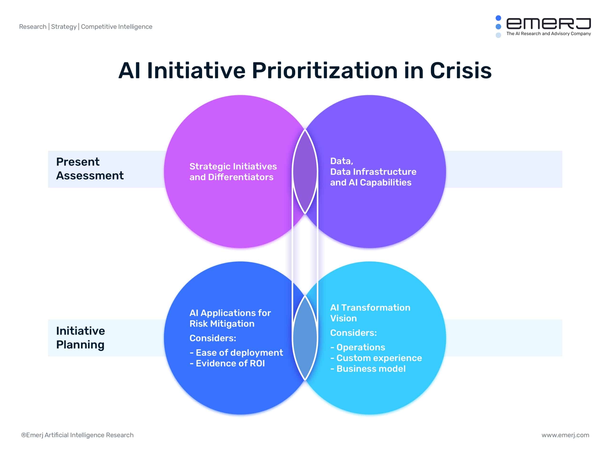 AI Initiative Prioritization in Crisis
