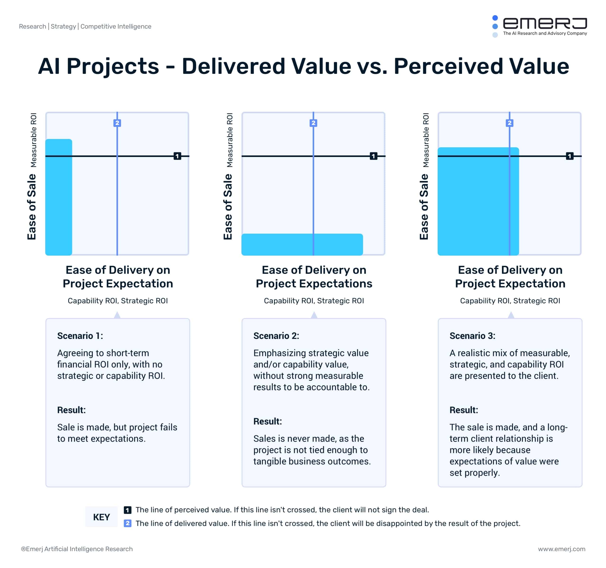 AI Projects - Delivered Value