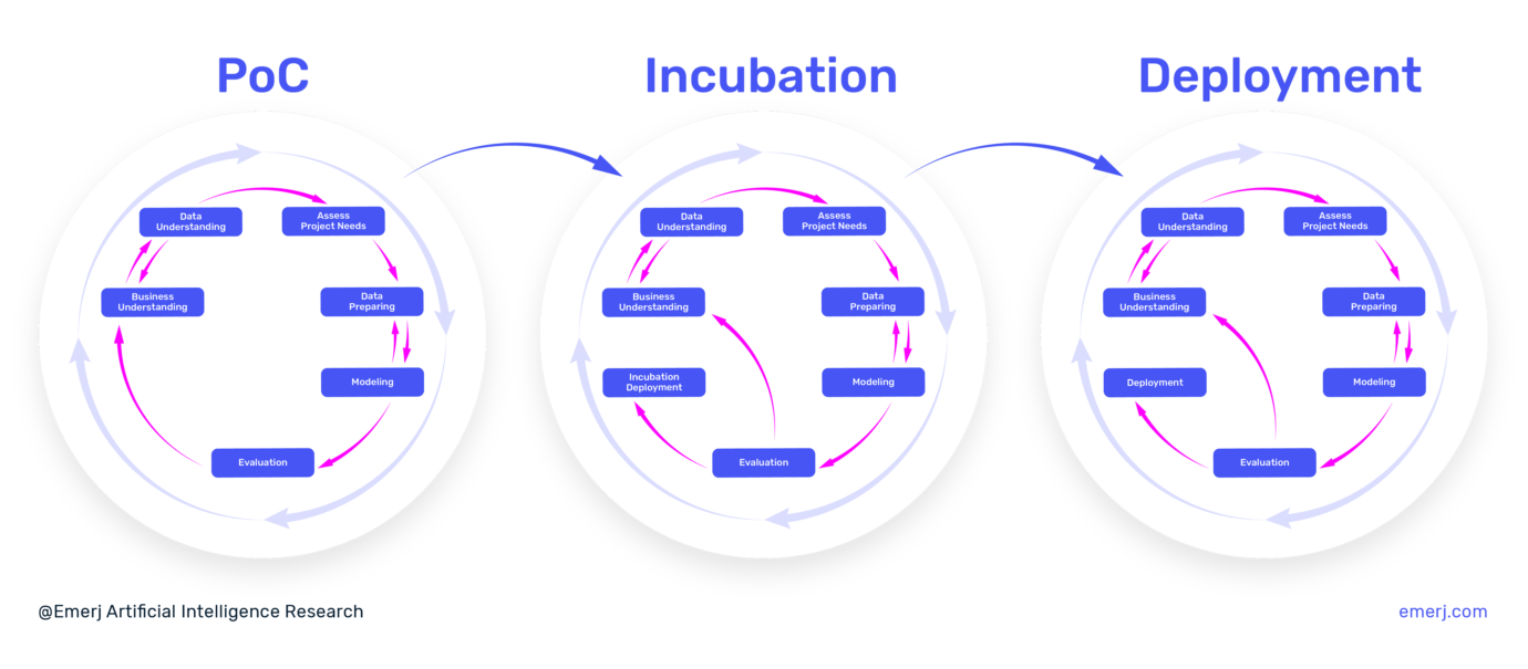 The 3 Phases of Enterprise AI Deployment | Emerj Artificial ...