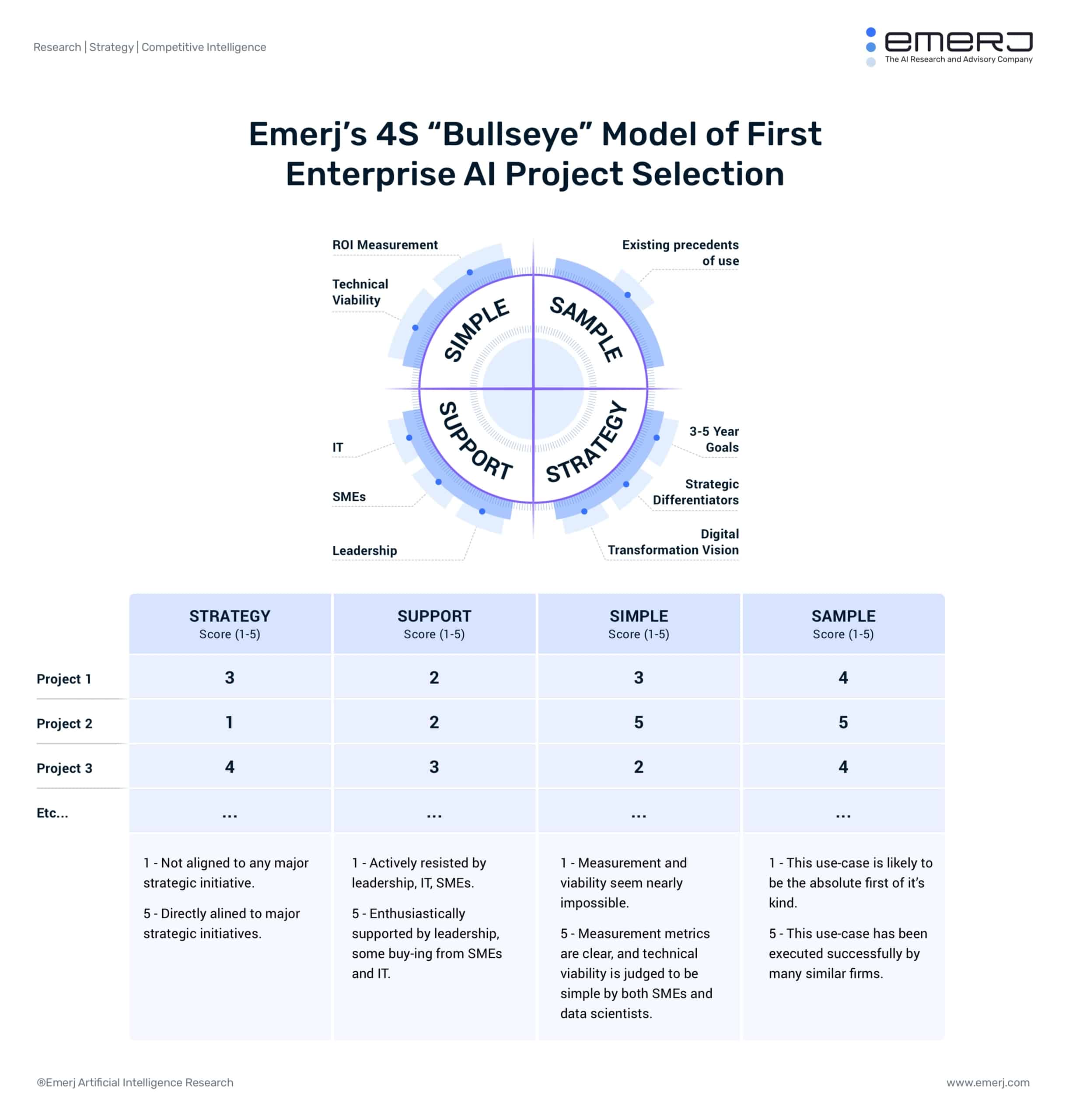 Emerj’s 4S “Bullseye” Model