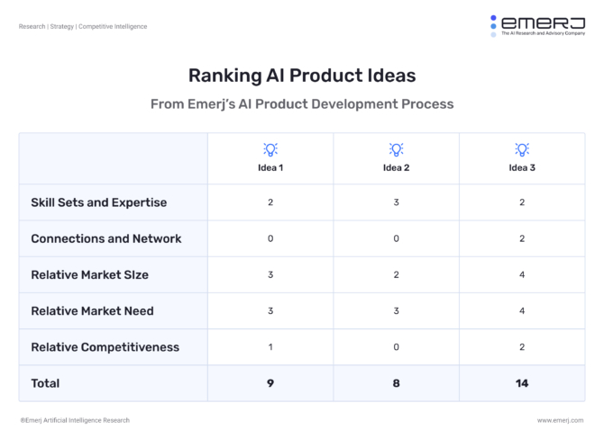Ranking AI Product or Service Ideas - Determine the Best Product to ...