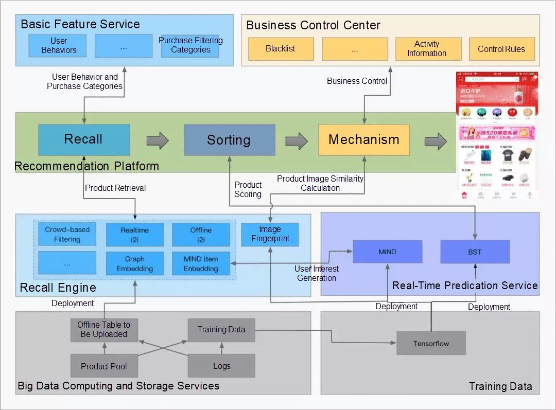 The Framework of the Recommendation System from Tmall Homepage