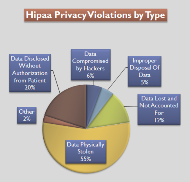 640px Hipaa Violations by Type Pie Chart
