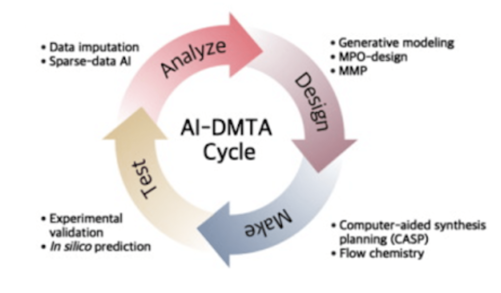 Dmta Cycle Example Artificial Intelligence at Gilead Sciences - Two Use Cases - Emerj ...