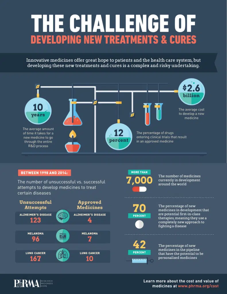 PhRMA Infographic illustrating the struggles and timeline of Drug Discovery
