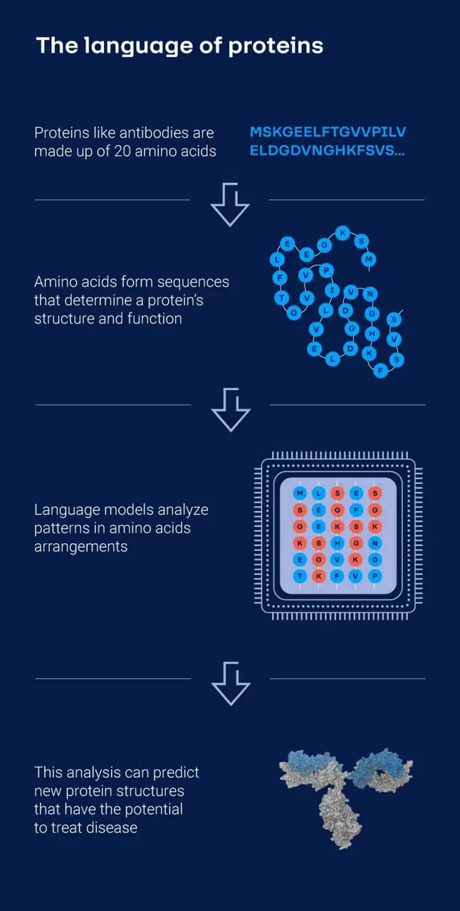 AbbVie Drug Discovery GenAI Protein Language