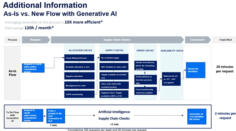 AI flow diagrams, manual order checks, AI-assisted inquiry