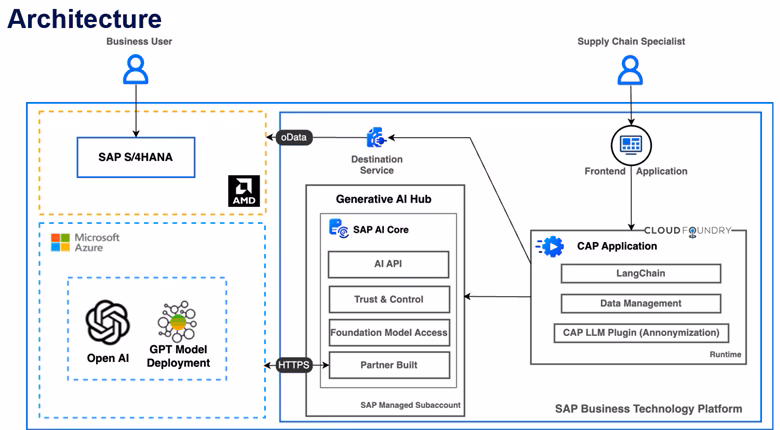 supply chain specialist application SAP, S/4HANA, AI services